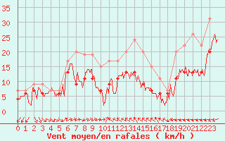 Courbe de la force du vent pour Ile du Levant (83)