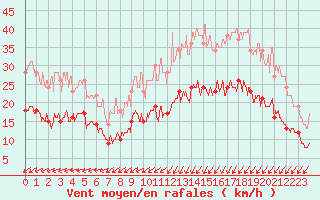 Courbe de la force du vent pour Landivisiau (29)