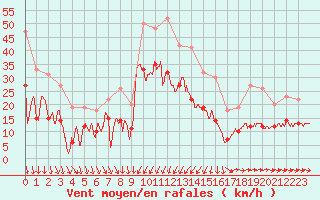 Courbe de la force du vent pour Solenzara - Base arienne (2B)