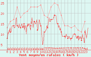 Courbe de la force du vent pour Nice (06)