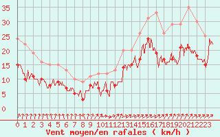 Courbe de la force du vent pour Avord (18)