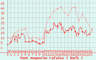 Courbe de la force du vent pour Hyres (83)