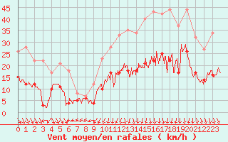 Courbe de la force du vent pour Clermont-Ferrand (63)