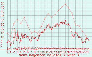 Courbe de la force du vent pour Hyres (83)