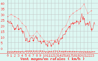 Courbe de la force du vent pour Ile de Batz (29)