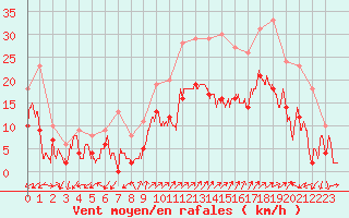 Courbe de la force du vent pour Figari (2A)