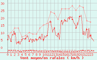 Courbe de la force du vent pour Ile Rousse (2B)