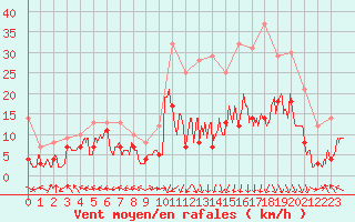 Courbe de la force du vent pour Grenoble/St-Etienne-St-Geoirs (38)