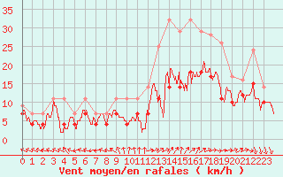 Courbe de la force du vent pour Melun (77)