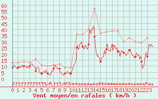 Courbe de la force du vent pour Pointe de Socoa (64)