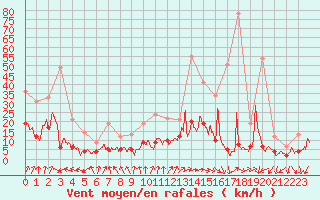 Courbe de la force du vent pour Ambrieu (01)
