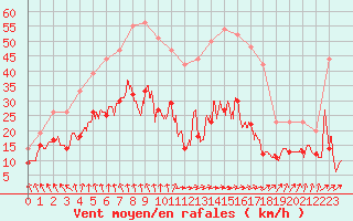 Courbe de la force du vent pour Nantes (44)