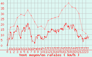 Courbe de la force du vent pour Embrun (05)