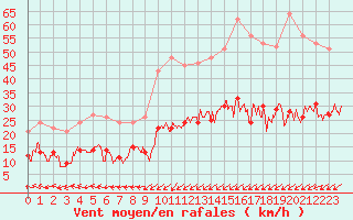 Courbe de la force du vent pour Lanvoc (29)