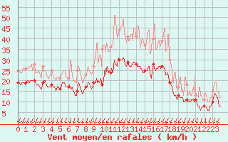 Courbe de la force du vent pour Beauvais (60)