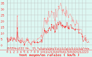 Courbe de la force du vent pour Paray-le-Monial - St-Yan (71)