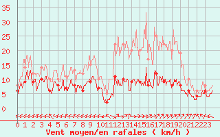 Courbe de la force du vent pour Guret Saint-Laurent (23)