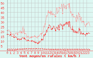 Courbe de la force du vent pour Ile d