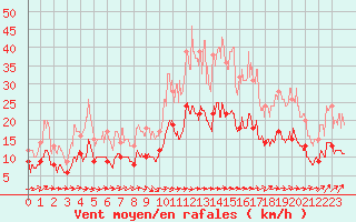 Courbe de la force du vent pour Nantes (44)