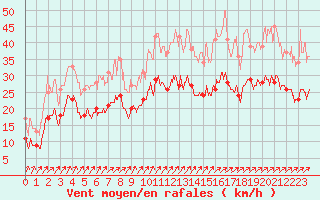Courbe de la force du vent pour Avord (18)