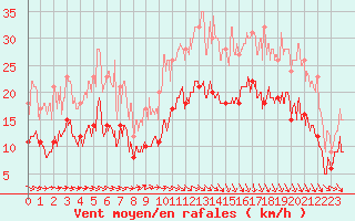 Courbe de la force du vent pour Dinard (35)