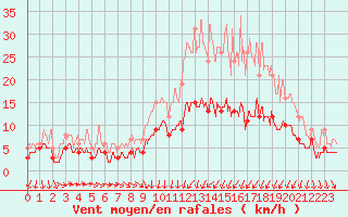 Courbe de la force du vent pour Auxerre-Perrigny (89)