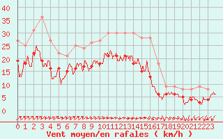 Courbe de la force du vent pour Blois (41)