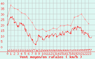 Courbe de la force du vent pour Dieppe (76)