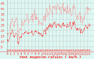 Courbe de la force du vent pour Choue (41)