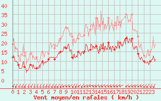 Courbe de la force du vent pour Evreux (27)