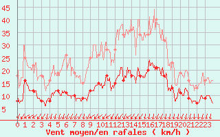 Courbe de la force du vent pour Tours (37)