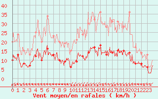 Courbe de la force du vent pour La Souterraine (23)