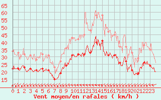 Courbe de la force du vent pour Lille (59)