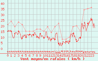 Courbe de la force du vent pour Rodez (12)