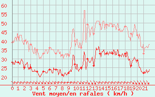 Courbe de la force du vent pour Longueville (50)