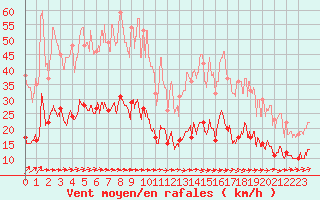 Courbe de la force du vent pour Langres (52) 