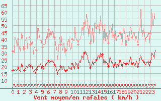 Courbe de la force du vent pour Chartres (28)