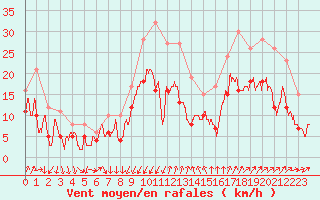 Courbe de la force du vent pour Montpellier (34)