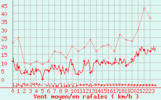 Courbe de la force du vent pour Dax (40)