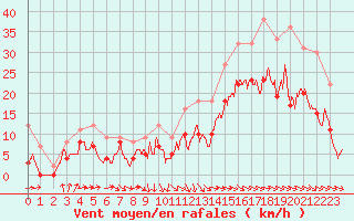 Courbe de la force du vent pour Rochefort Saint-Agnant (17)