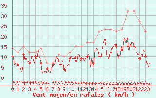 Courbe de la force du vent pour Evreux (27)