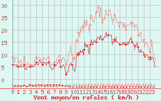 Courbe de la force du vent pour Saint-Brieuc (22)
