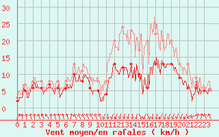 Courbe de la force du vent pour Tarbes (65)