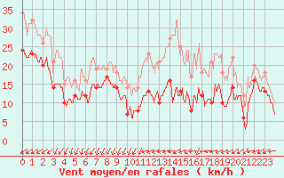 Courbe de la force du vent pour Markstein Crtes (68)