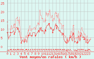 Courbe de la force du vent pour Colmar (68)