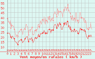 Courbe de la force du vent pour Le Touquet (62)