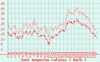 Courbe de la force du vent pour La Rochelle - Aerodrome (17)