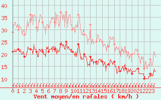 Courbe de la force du vent pour Poitiers (86)