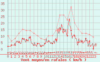 Courbe de la force du vent pour Nmes - Courbessac (30)