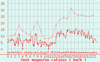 Courbe de la force du vent pour Mende - Chabrits (48)